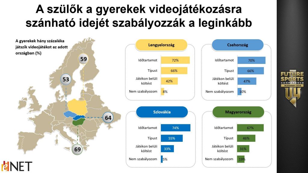 A prezentáció másik diája a gyerekek videójátékkal tölthető idejét mutatja. Forrás: eNET online kutatás, 2017. november-2018. január