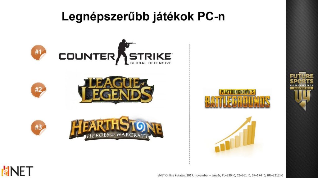 Kép a prezentációból a legnépszerűbb pc-s játékokról. Forrás: eNET online kutatás, 2017. nov-2018. jan.